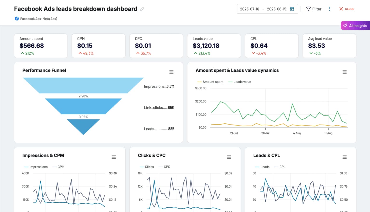 Ads Performance proof