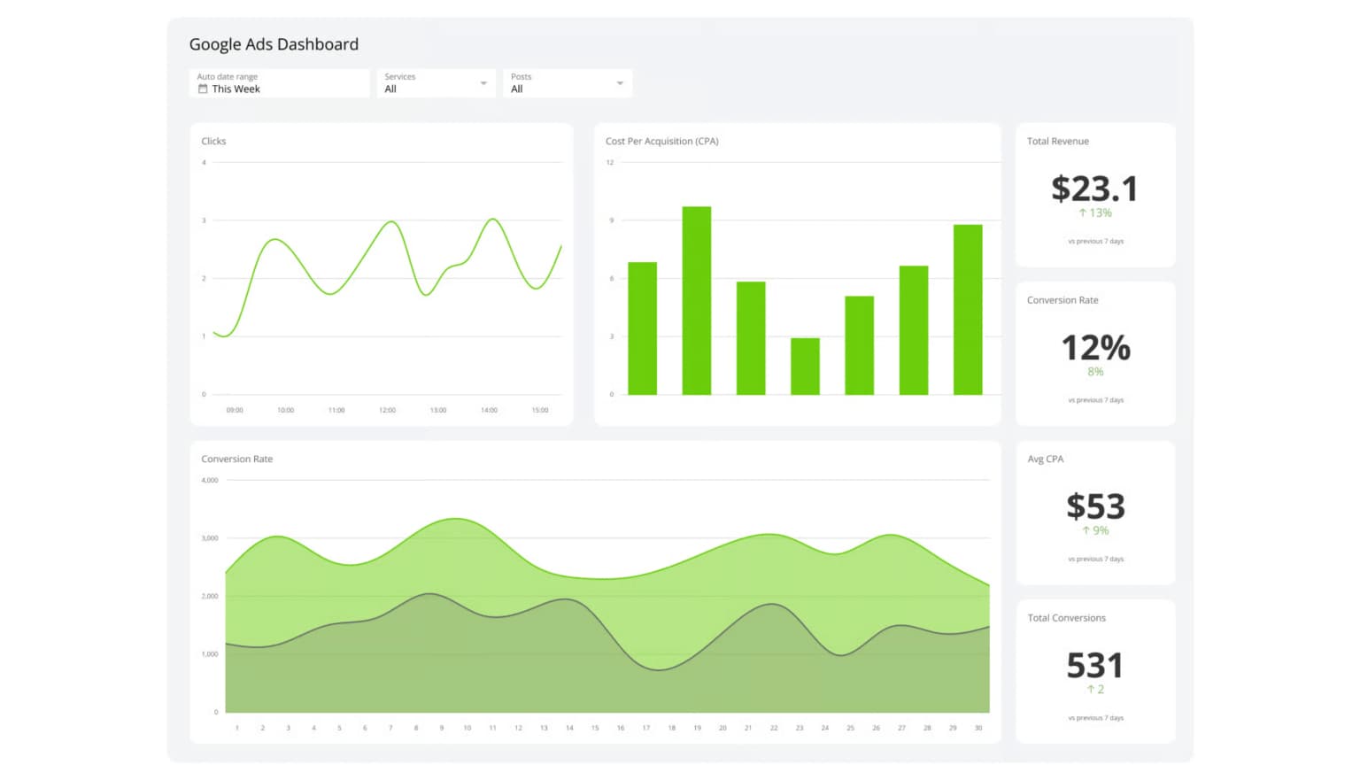 Ads Performance proof