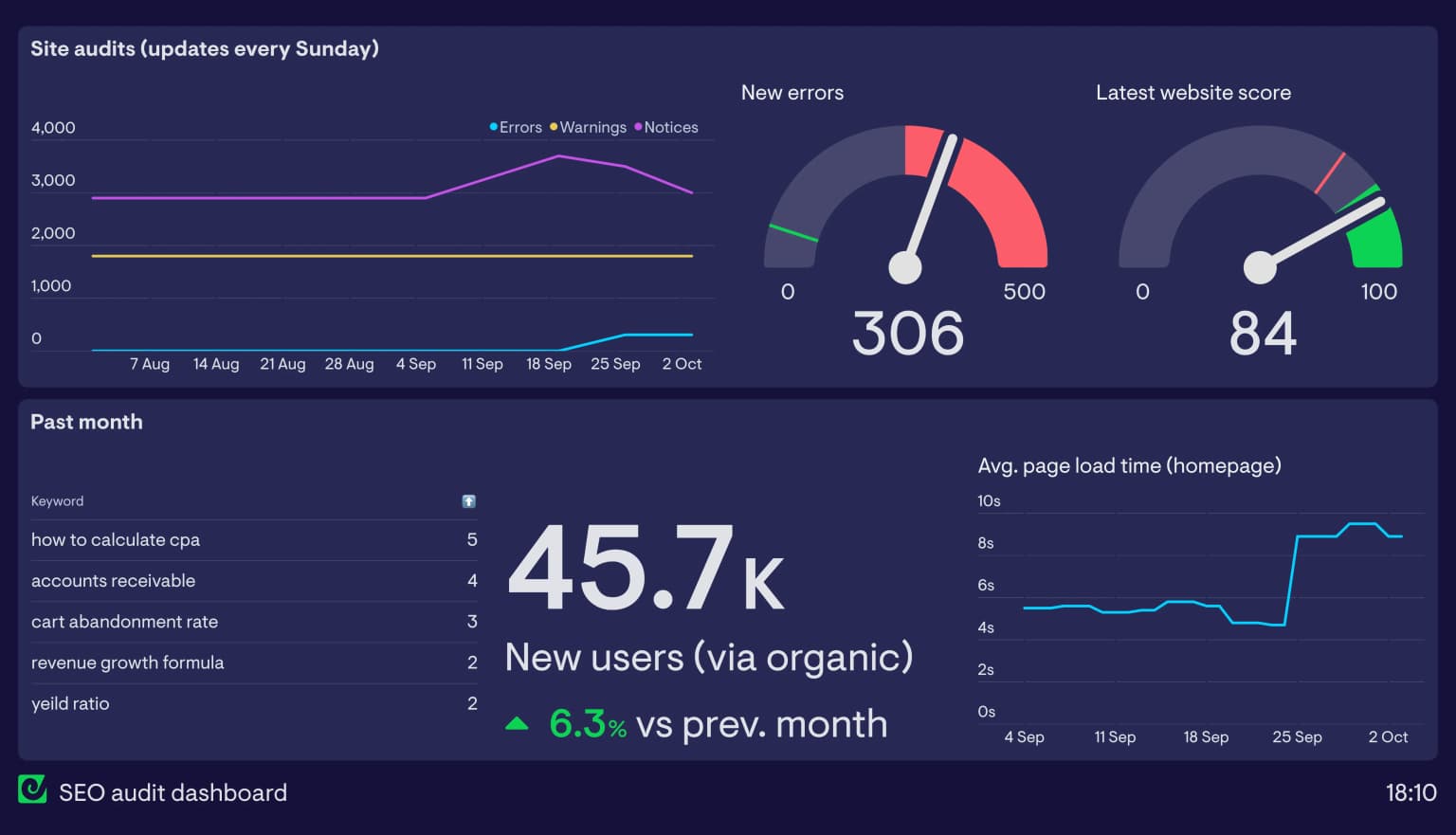 Website Analytics