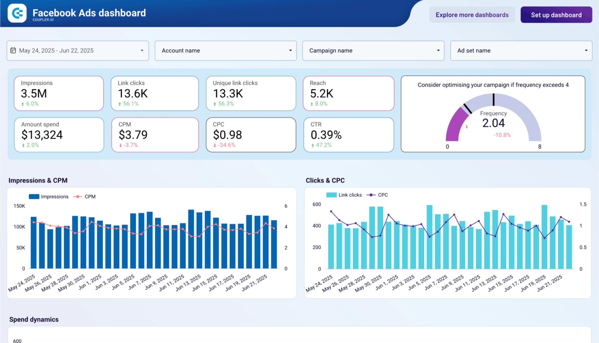 Google Ads Performance & ROI